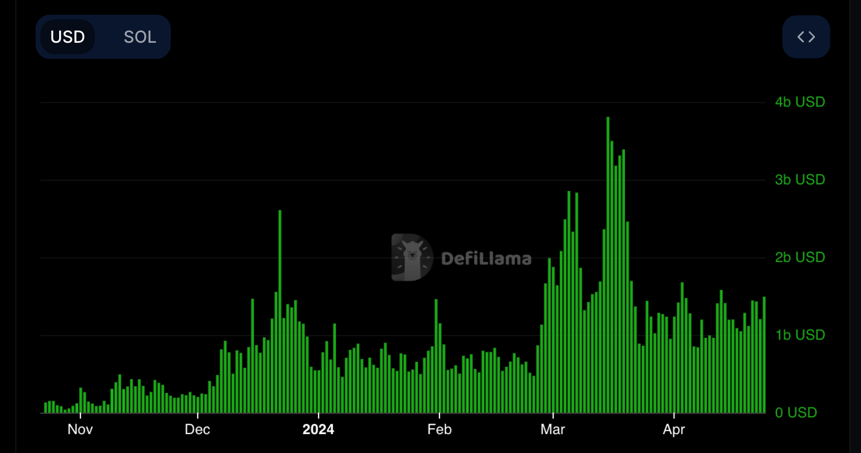 即使比特币价格下跌，BONK、POPCAT仍保持上涨