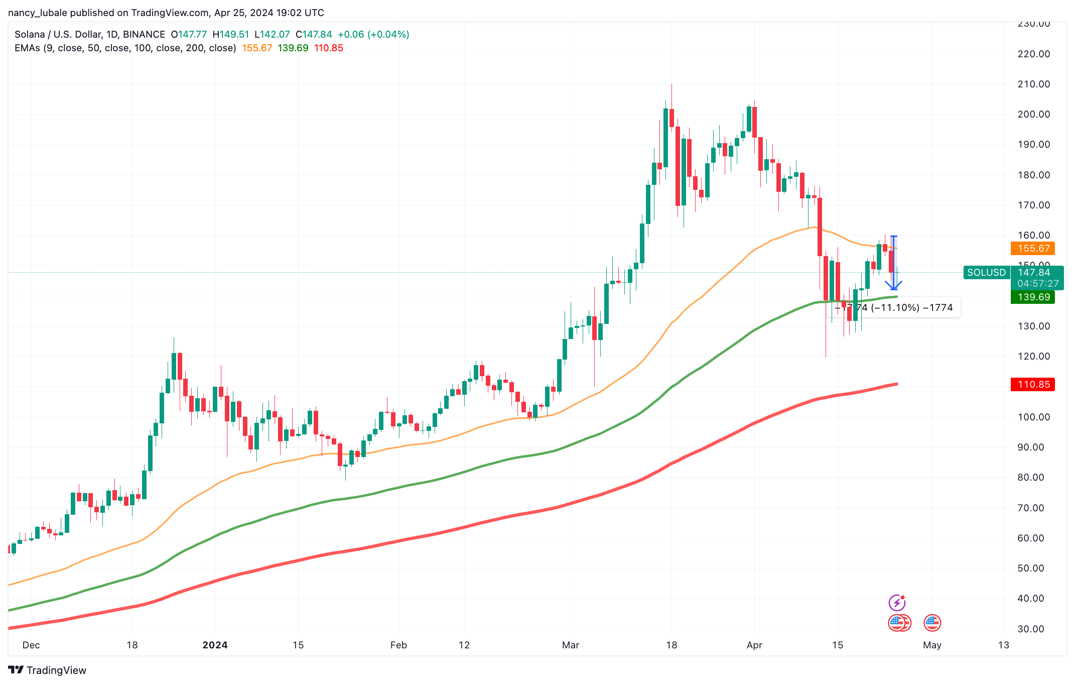 即使比特币价格下跌，BONK、POPCAT仍保持上涨