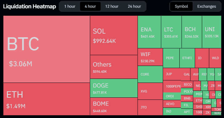 比特币跌破66000美元，24小时内清算近4.3亿美元