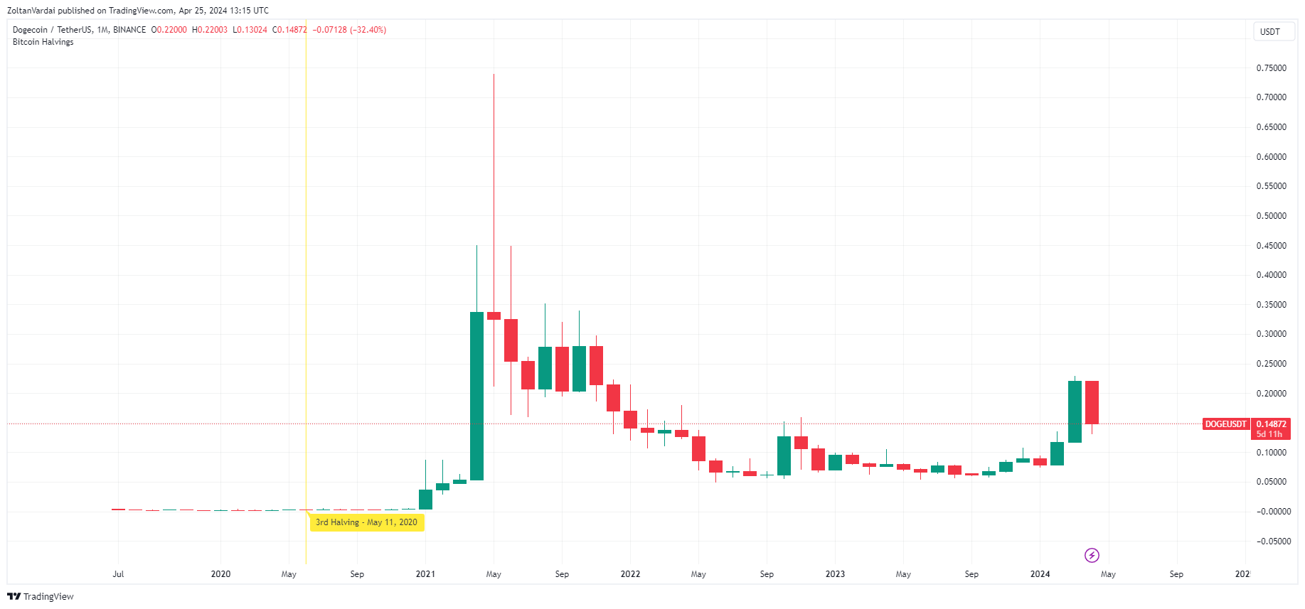 比特币减半7个月后狗狗币价格会暴涨吗？