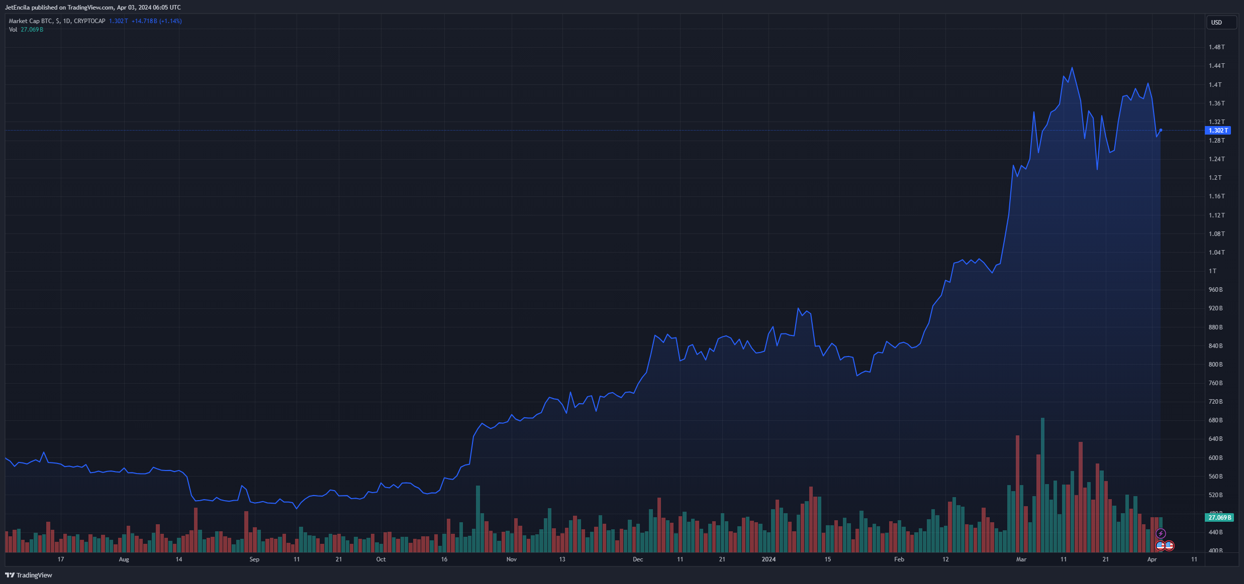比特币跌破66000美元，24小时内清算近4.3亿美元