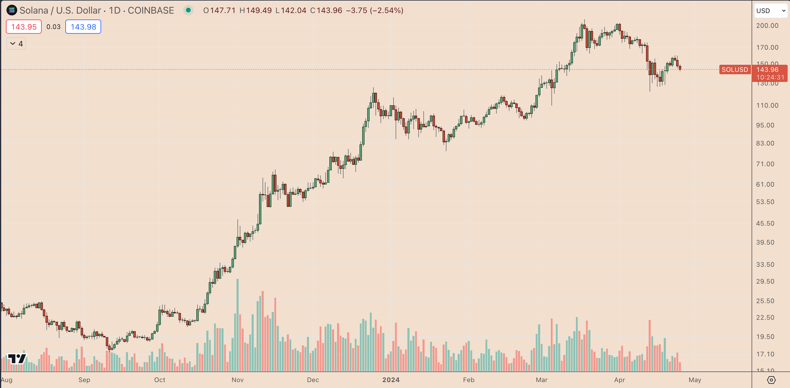 为什么今天SOL币价格下跌？