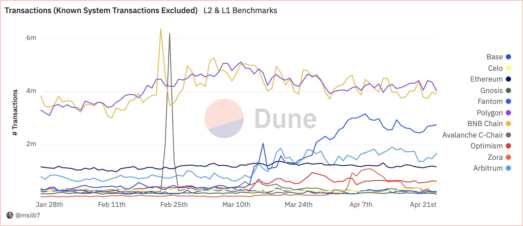 由于DeFi用户青睐低交易成本,Polygon在EVM效率方面处于领先地位插图 由于DeFi用户青睐低交易成本,Polygon在EVM效率方面处于领先地位