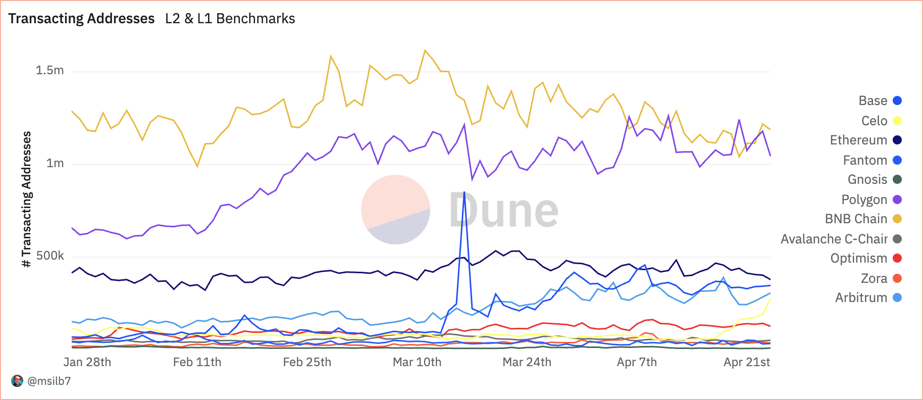 由于DeFi用户青睐低交易成本,Polygon在EVM效率方面处于领先地位插图2 由于DeFi用户青睐低交易成本,Polygon在EVM效率方面处于领先地位