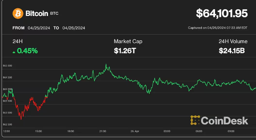 随着比特币ETF流出增加,比特币价格保持稳定插图 随着比特币ETF流出增加,比特币价格保持稳定