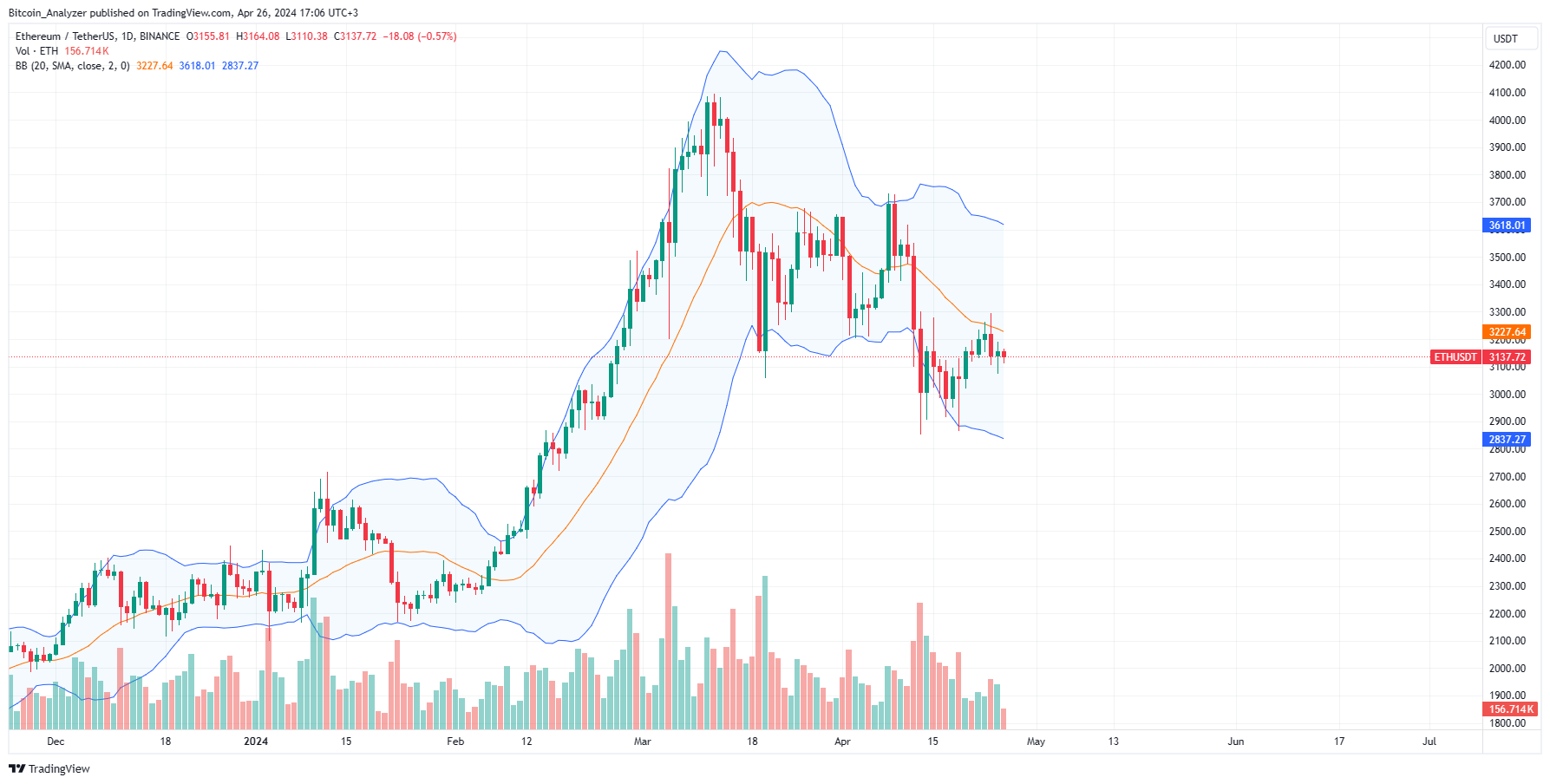 以太坊CEX卖方流动性稀薄：是时候突破至4000美元了吗？