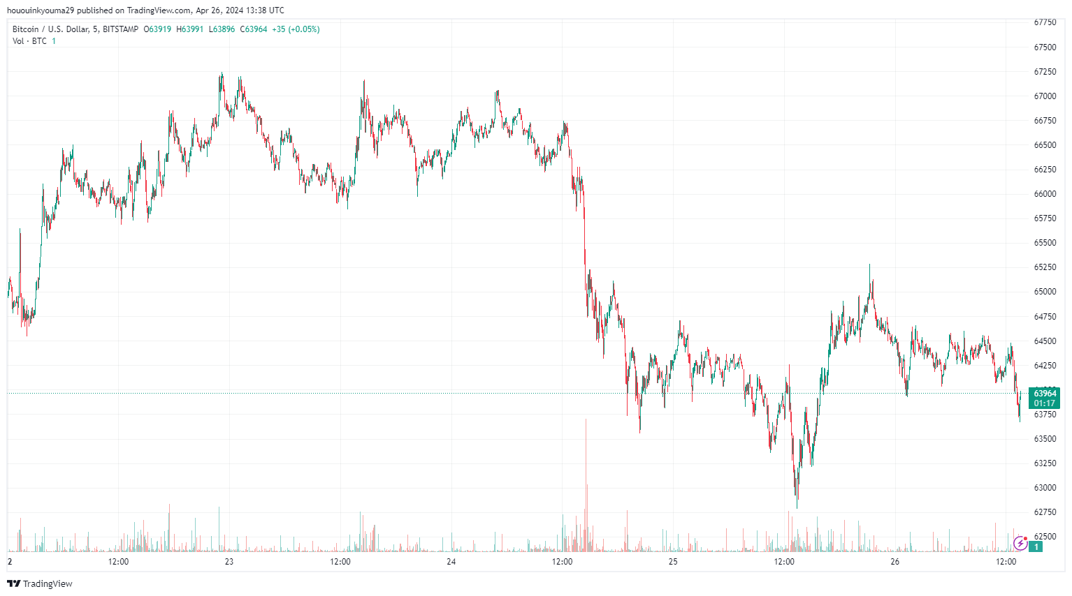 比特币符文炒作消散:让矿工的生活变得困难插图2 比特币符文炒作消散:让矿工的生活变得困难