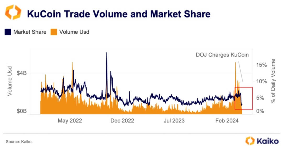 法律纠纷和用户退出导致KuCoin资产和市场份额下滑