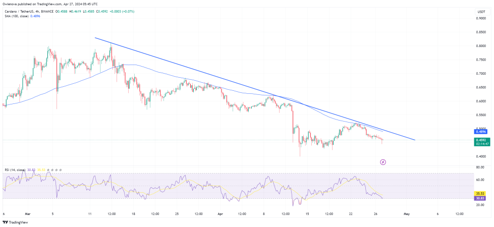 ADA币价格努力突破趋势线,下行趋势持续存在插图 ADA币价格努力突破趋势线,下行趋势持续存在