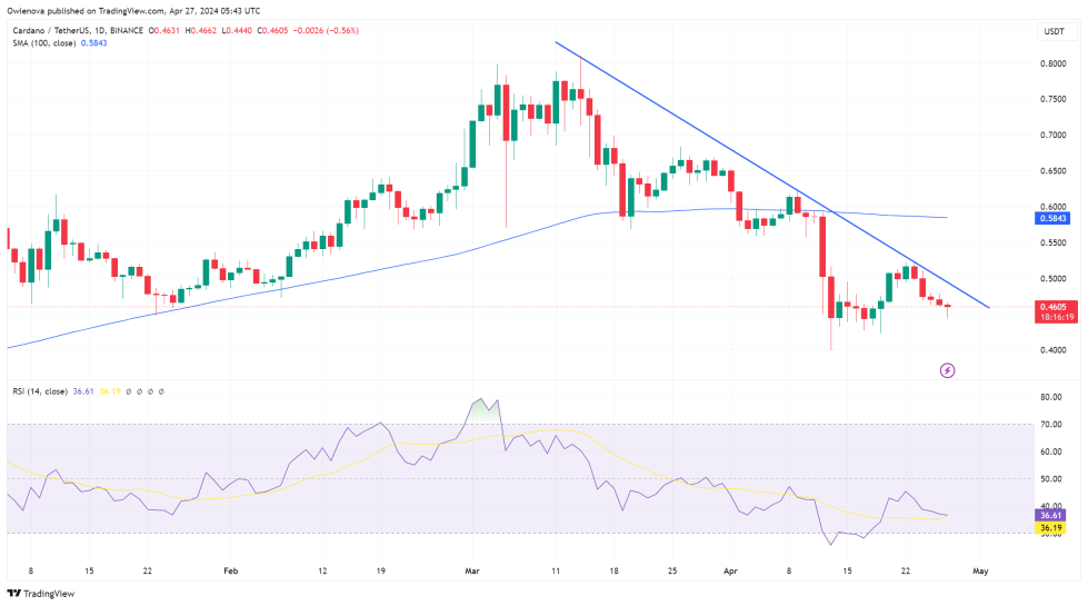 ADA币价格努力突破趋势线,下行趋势持续存在插图1 ADA币价格努力突破趋势线,下行趋势持续存在