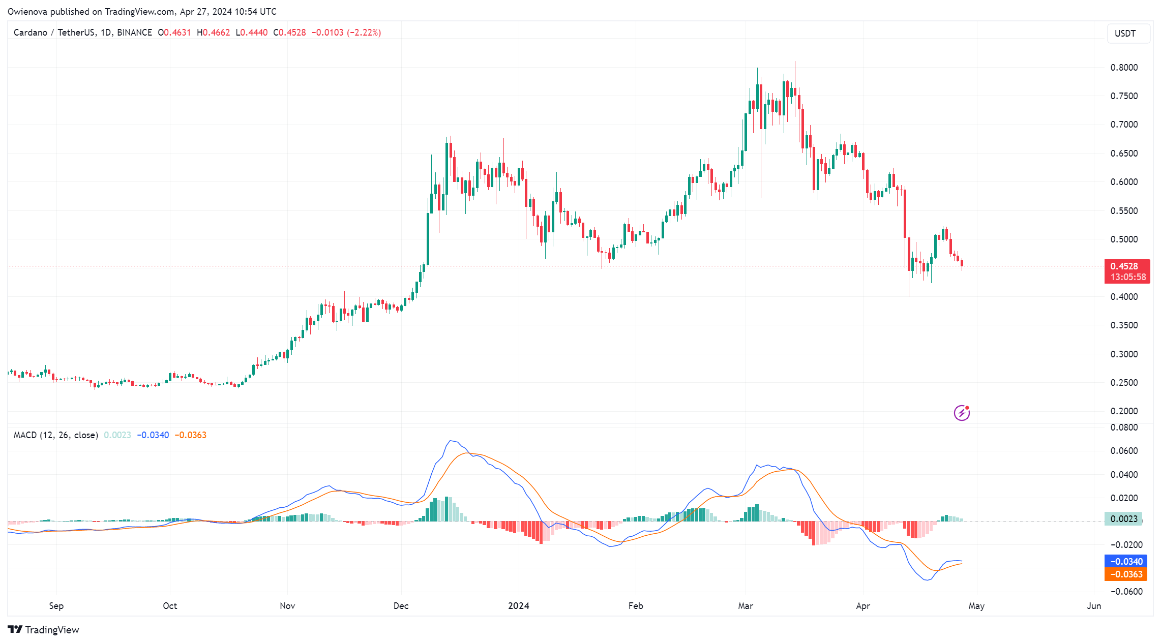ADA币价格努力突破趋势线,下行趋势持续存在插图2 ADA币价格努力突破趋势线,下行趋势持续存在