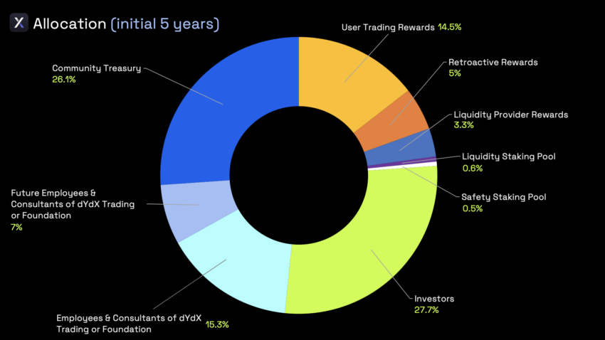 什么是DYDX?认识dYdX链原生代币插图 什么是DYDX?认识dYdX链原生代币