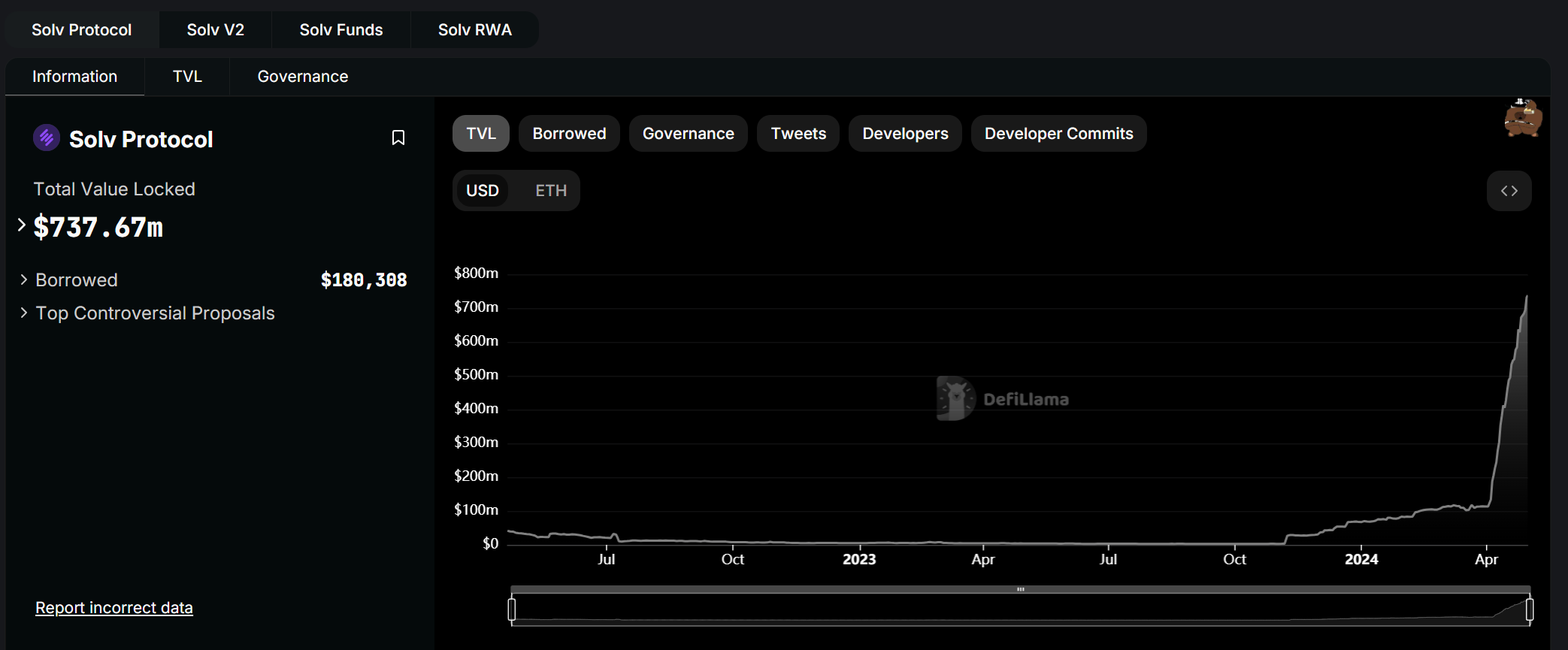 尽管市场回调,比特币DeFi生态系统仍蓬勃发展插图 尽管市场回调,比特币DeFi生态系统仍蓬勃发展