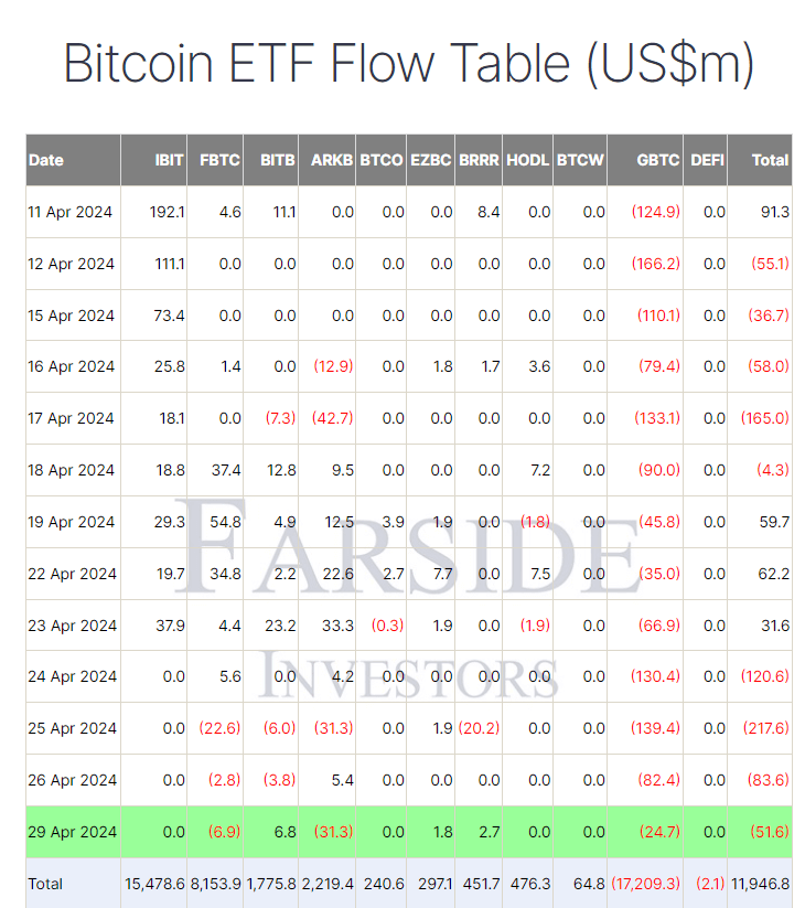 美国比特币ETF连续第四个交易日流出