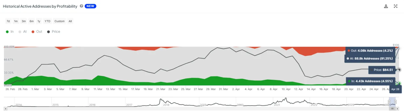 莱特币(LTC)分析：10亿美元的莱特币处于利润边缘