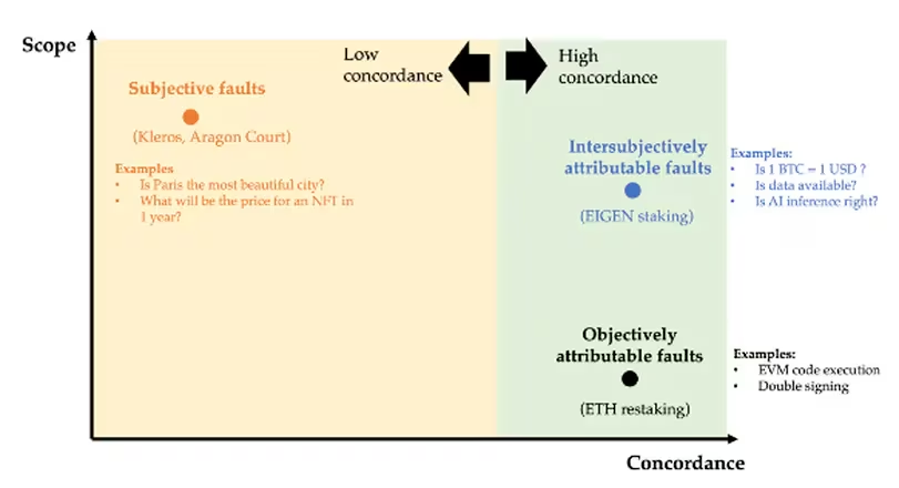 EigenLayer的主体间分叉客观上并未完成