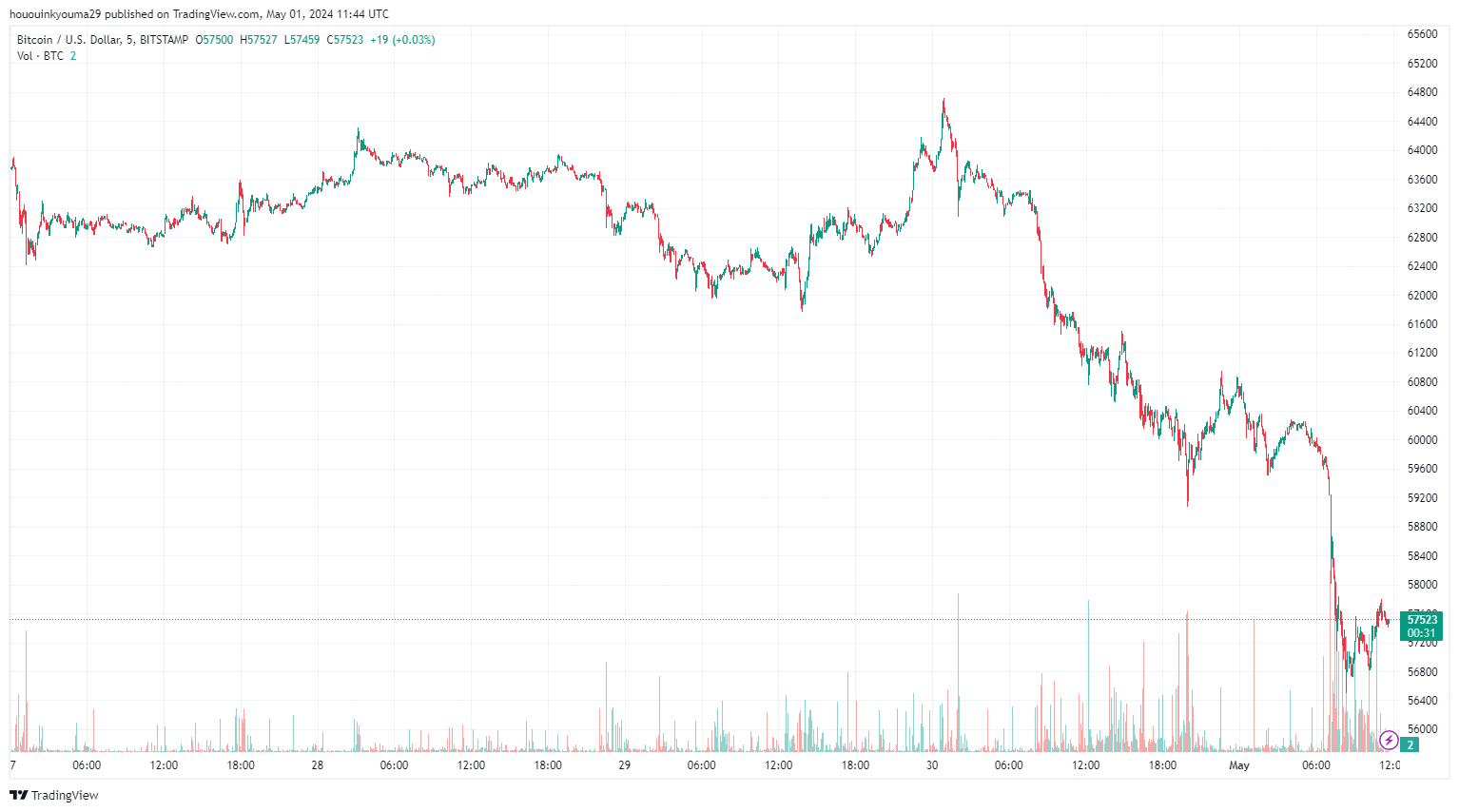 比特币价格暴跌至55500美元，3.54亿美元的加密货币多头遭到清算