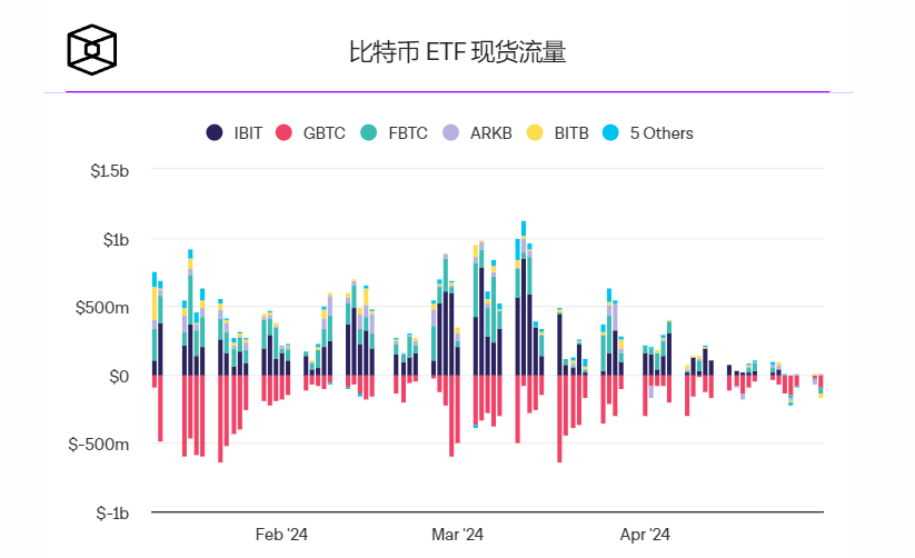 随着资金持续流出,现货比特币ETF 4月份净撤资3.44亿美元插图 随着资金持续流出,现货比特币ETF 4月份净撤资3.44亿美元