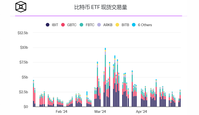 随着资金持续流出,现货比特币ETF 4月份净撤资3.44亿美元插图1 随着资金持续流出,现货比特币ETF 4月份净撤资3.44亿美元