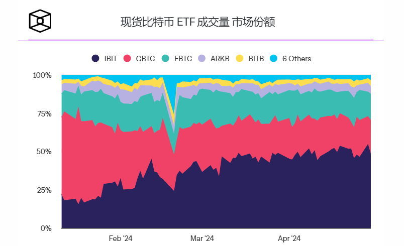随着资金持续流出,现货比特币ETF 4月份净撤资3.44亿美元插图2 随着资金持续流出,现货比特币ETF 4月份净撤资3.44亿美元