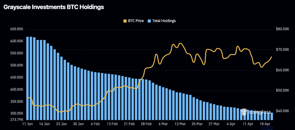随着资金持续流出,现货比特币ETF 4月份净撤资3.44亿美元插图3 随着资金持续流出,现货比特币ETF 4月份净撤资3.44亿美元