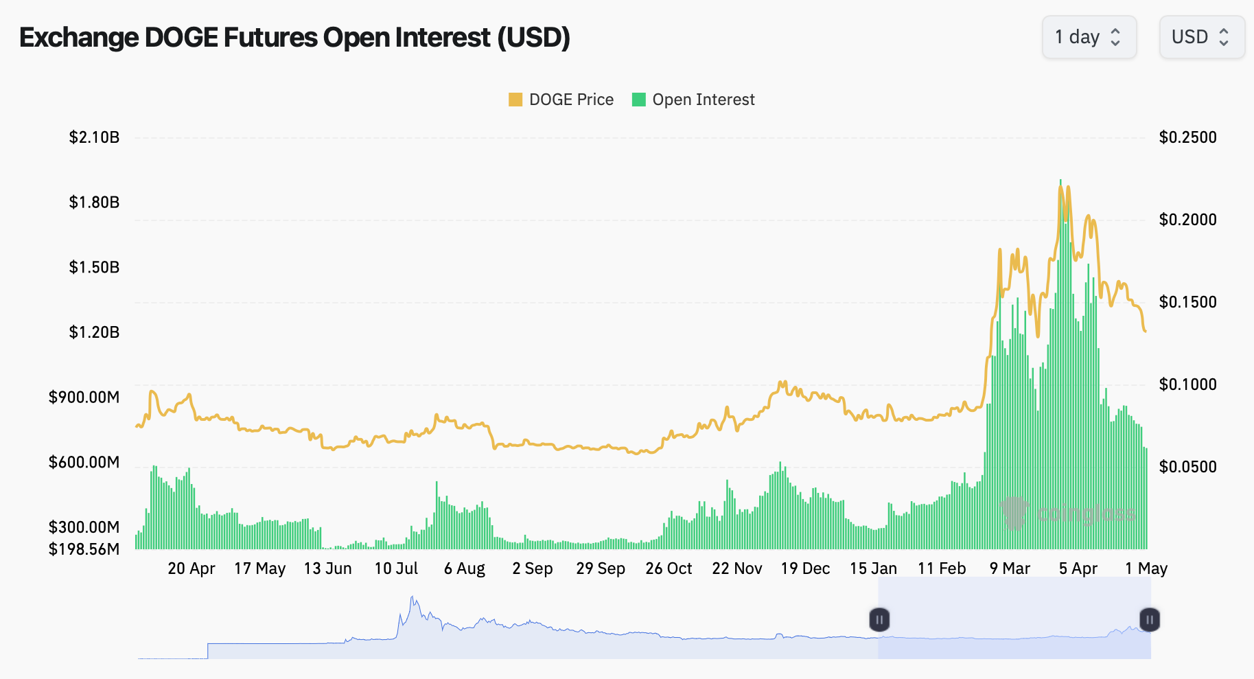 XRP、SOL、DOGE未平仓合约上个月总计下降51%插图 XRP、SOL、DOGE未平仓合约上个月总计下降51%