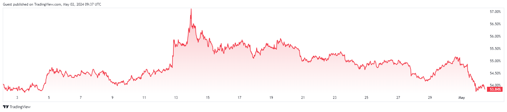 Bitfinex表示比特币减半后的价格整合可能会持续两个月