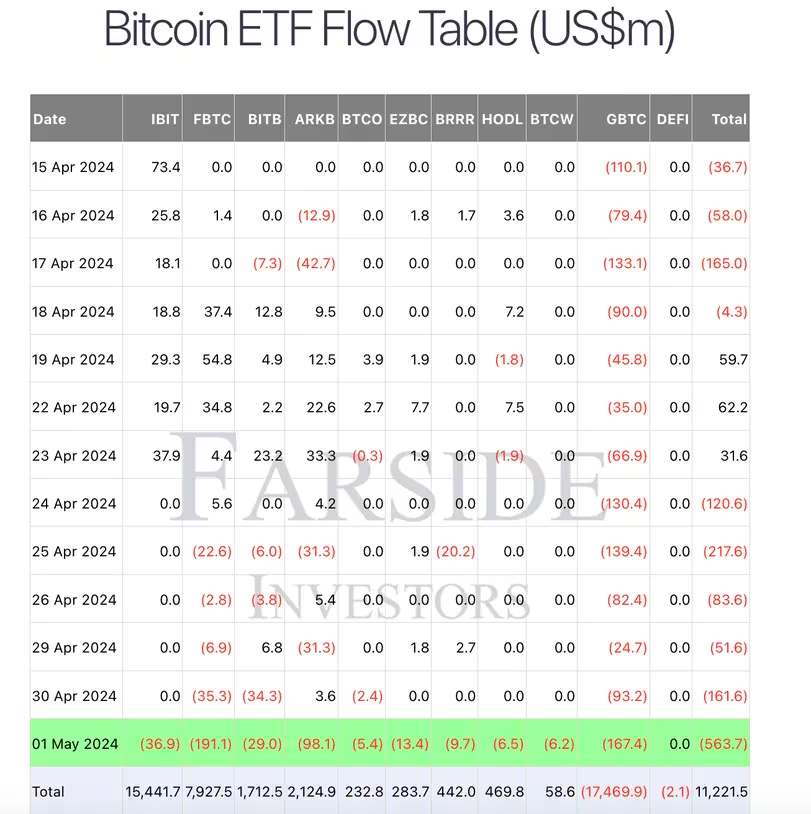 美联储鲍威尔表示不会加息，美国比特币ETF仍损失创纪录的5.63亿美元