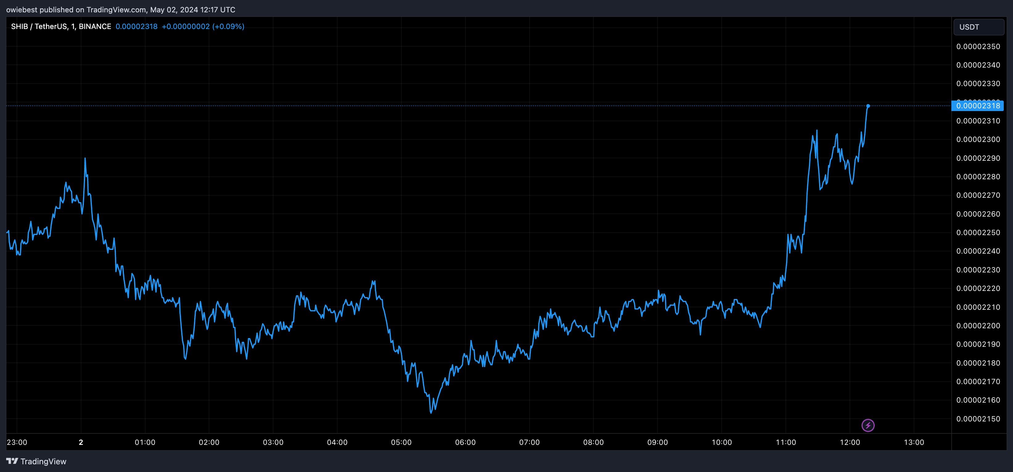 数据表明柴犬币SHIB价格将大幅上涨插图 数据表明柴犬币SHIB价格将大幅上涨