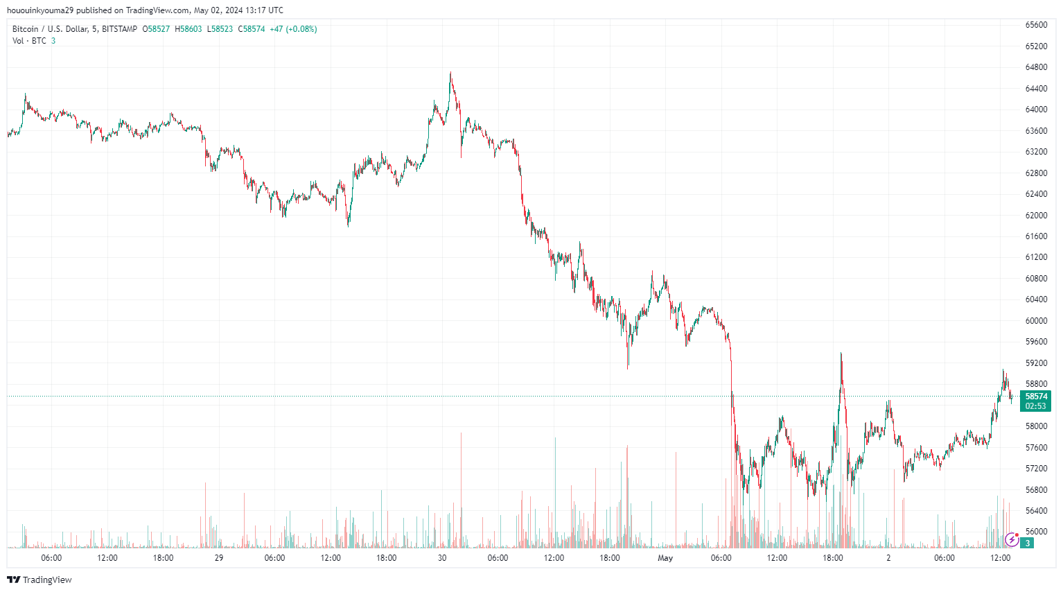 数据表明比特币机构抛售导致大跌