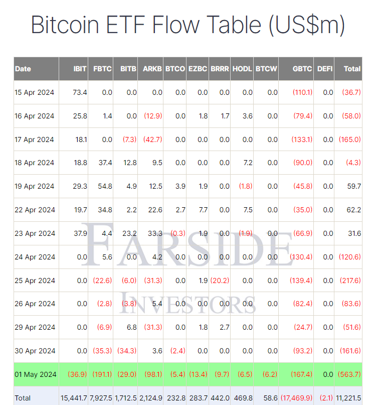 贝莱德录得首次赎回，富达比特币ETF流出额达1.91亿美元，超过Grayscale