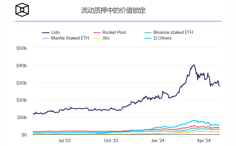 Jito成为Solana上最大的协议，TVL达14亿美元
