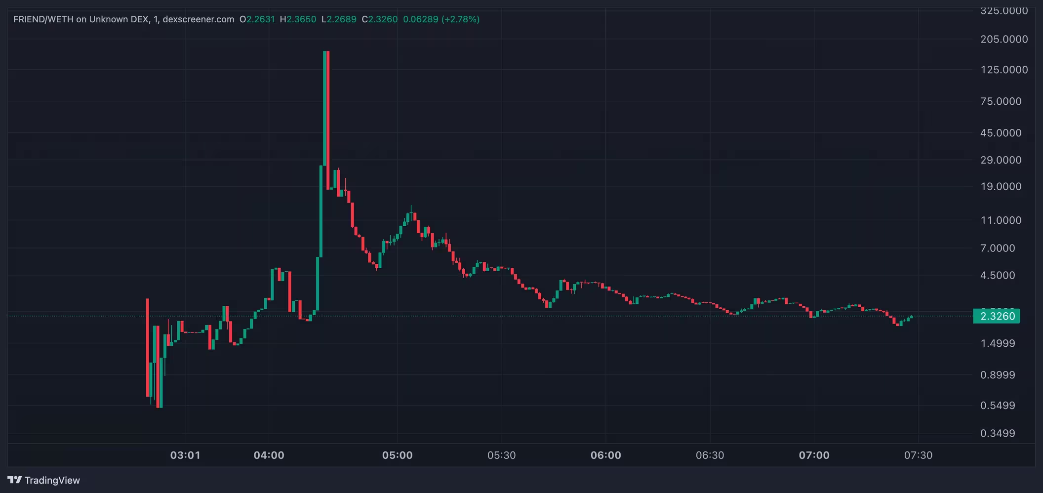 Friend.Tech的原生代币首次亮相后跌至2.5美元