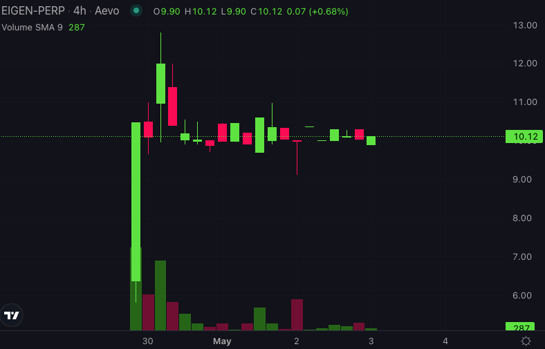空投遭到强烈反对后，EigenLayer将再增加约2800万EIGEN