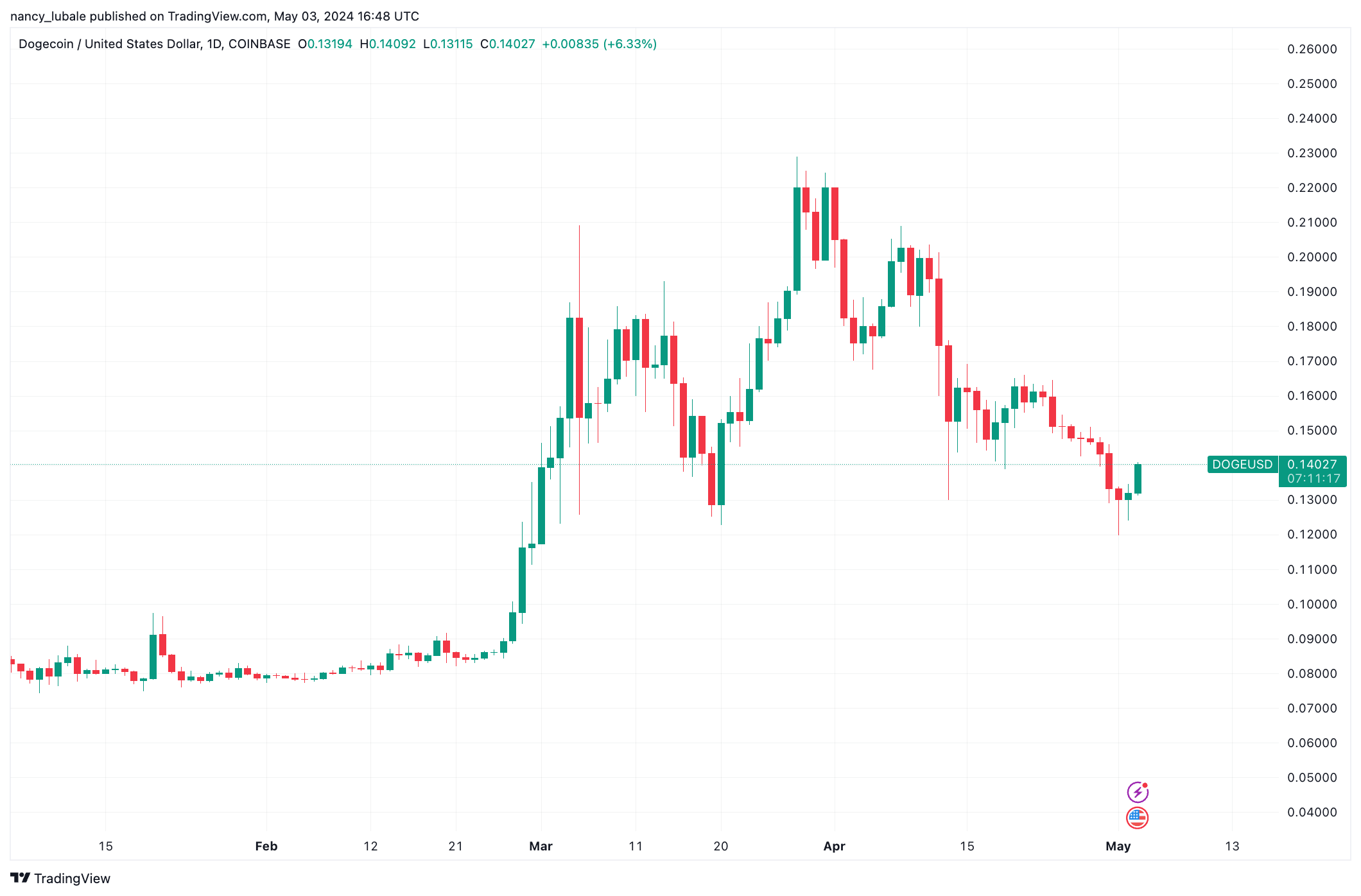 为什么今天狗狗币价格上涨？