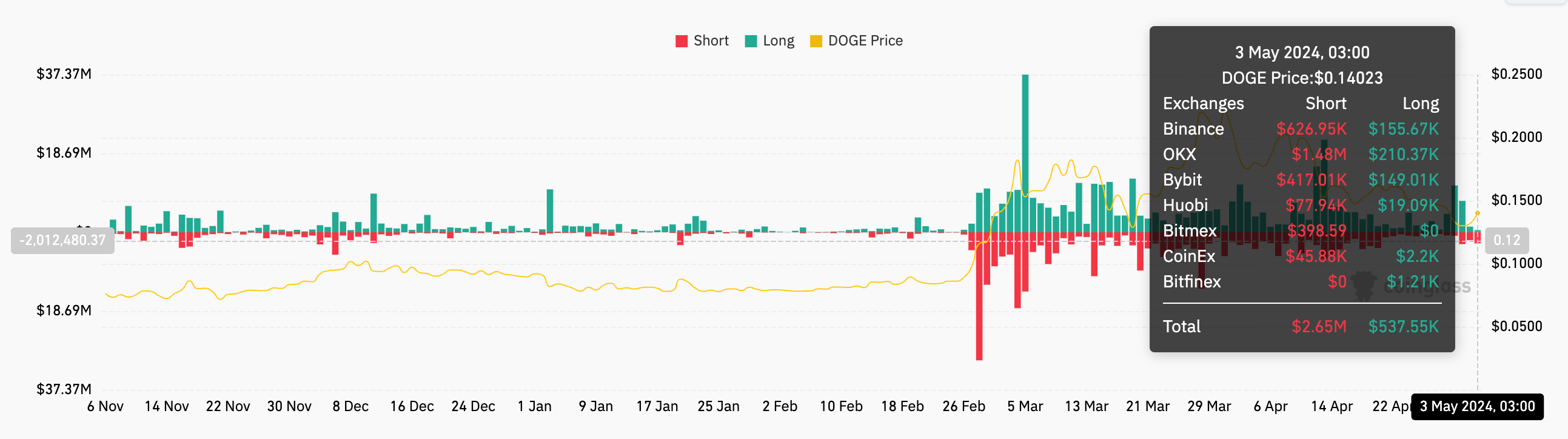 为什么今天狗狗币价格上涨？