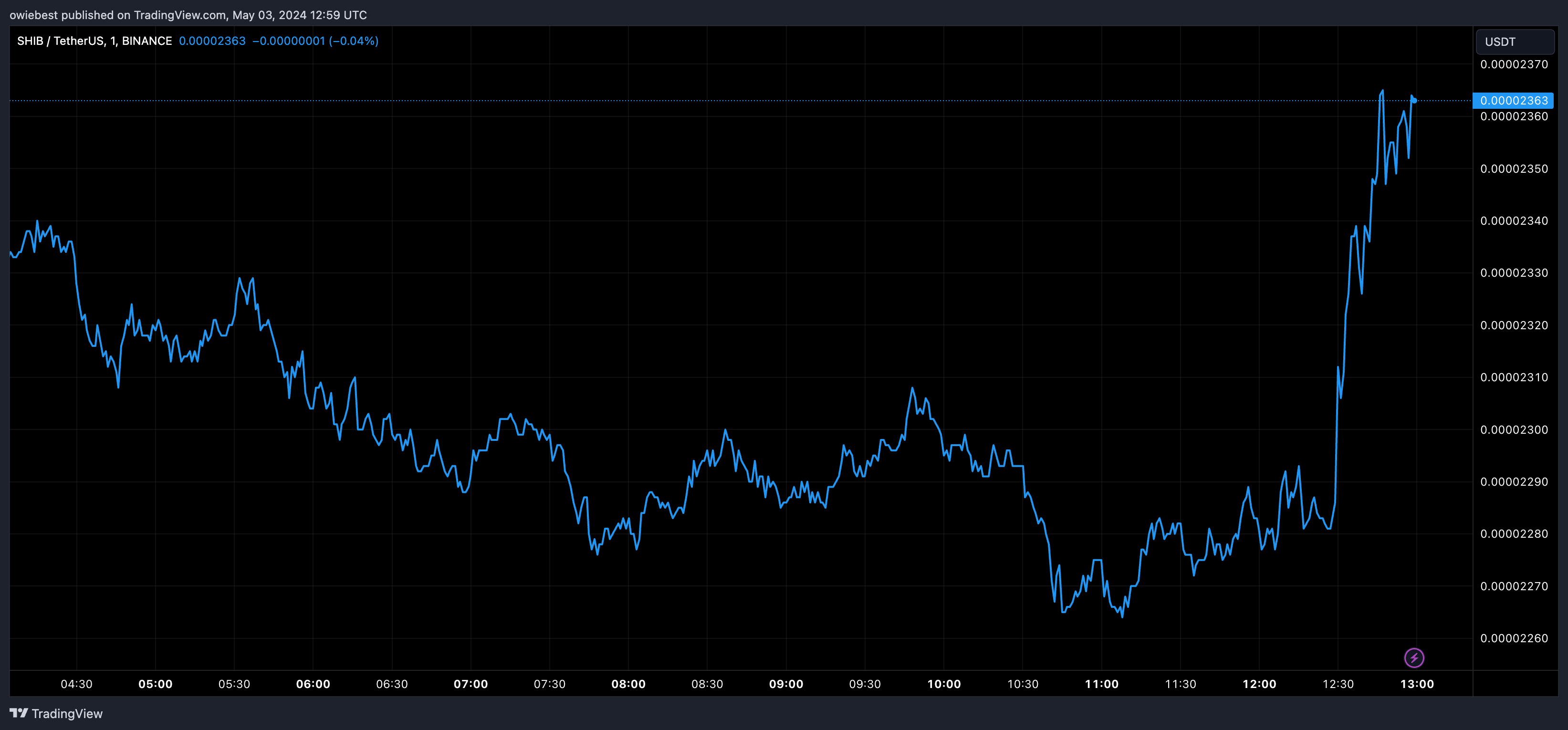 柴犬币团队成员透露ShibaSwap网络扩张计划可能导致SHIB价格飞涨插图 柴犬币团队成员透露ShibaSwap网络扩张计划可能导致SHIB价格飞涨