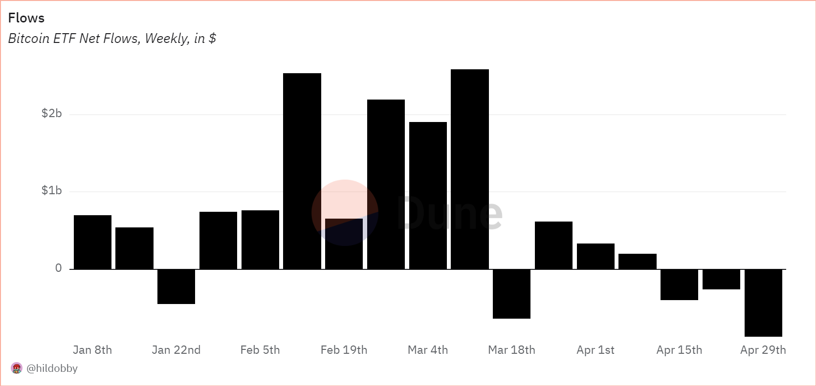 比特币进入新时代，鲸鱼在价格回调期间抢购超过47000个 比特币