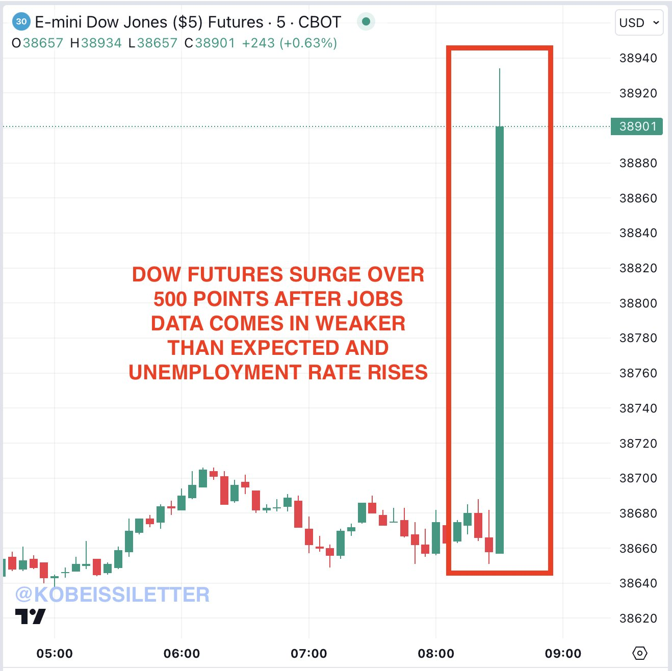 美国就业数据提振降息纪律，比特币价格上涨5%至6.2万美元