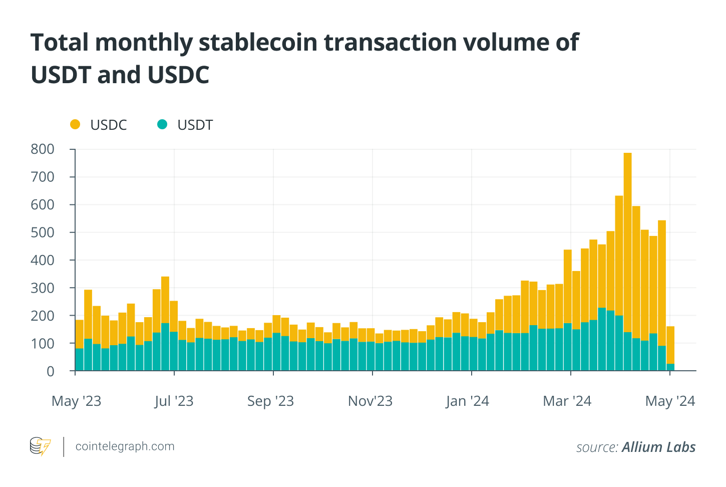 USDC超越USDT:合规性是稳定币主导地位的关键插图 USDC超越USDT:合规性是稳定币主导地位的关键