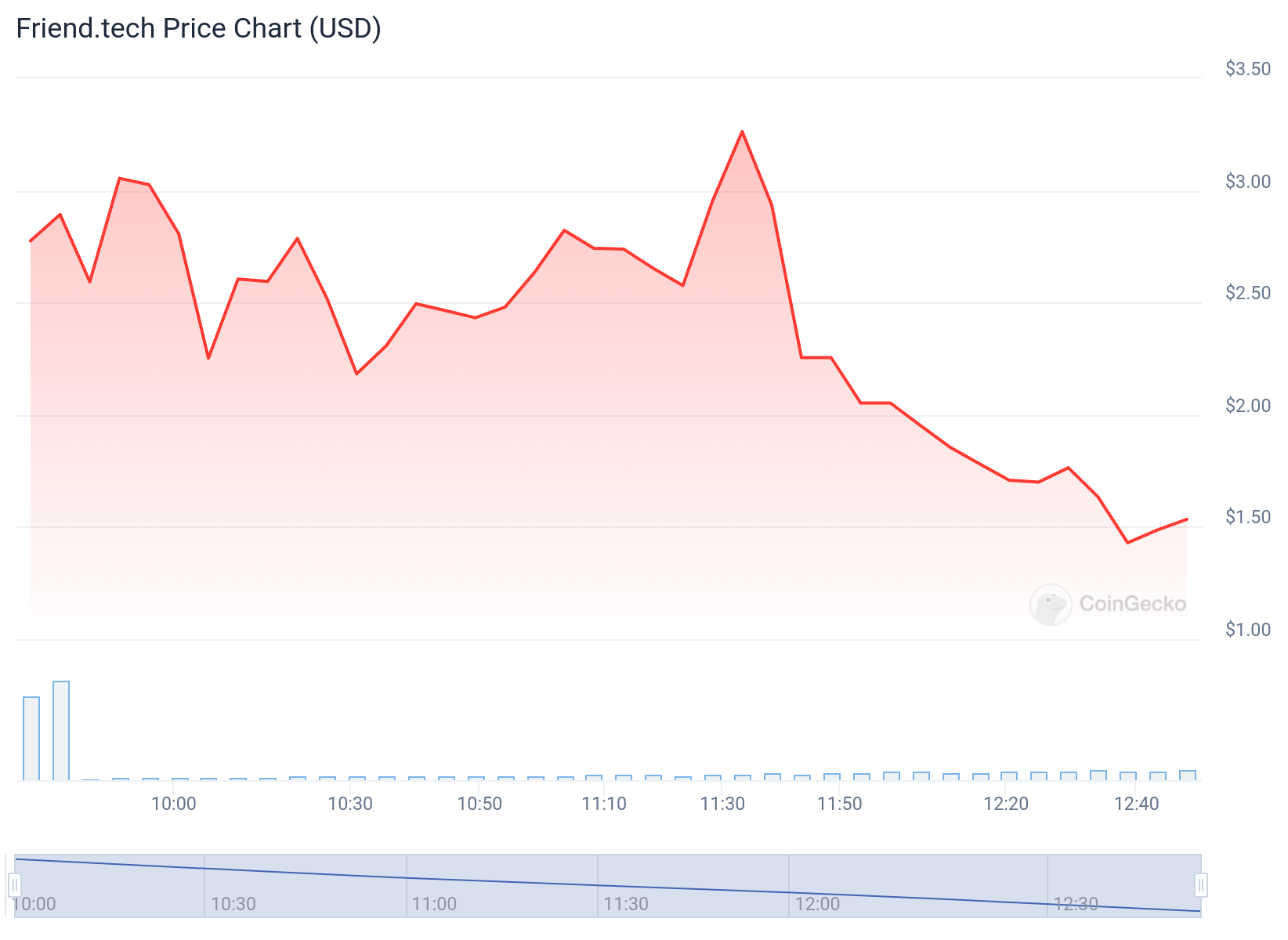 由于用户难以领取空投，最大的Friend.tech巨鲸抛售代币