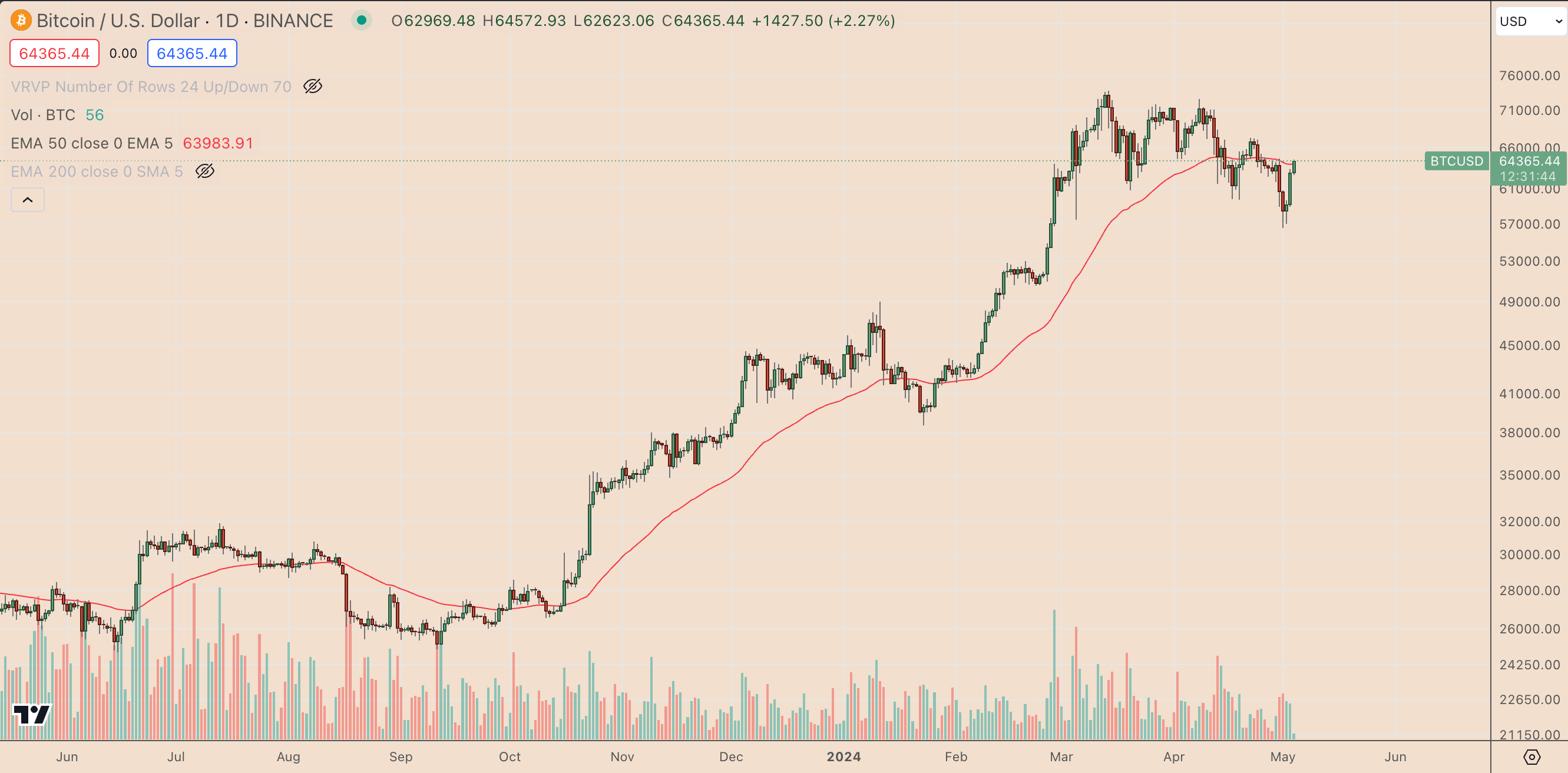 比特币价格会再次暴跌吗？