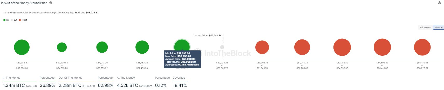 比特币行情反弹：鲸鱼买入28亿美元引发反弹