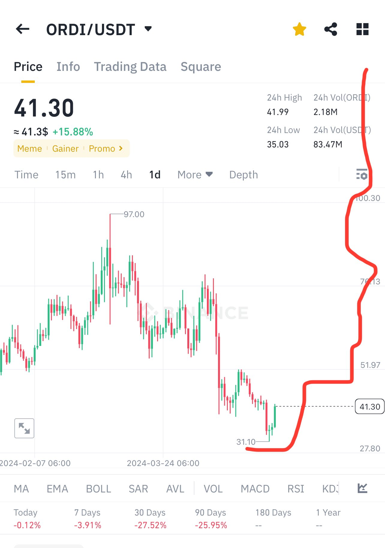 5月5日最值得购买的加密货币：Ordinals、Pendle、Hedera