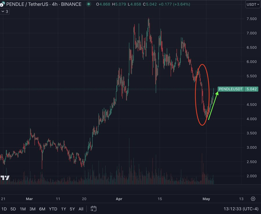 5月5日最值得购买的加密货币：Ordinals、Pendle、Hedera