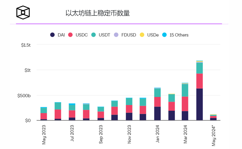 以太坊稳定币交易量在4月份打破了月度记录