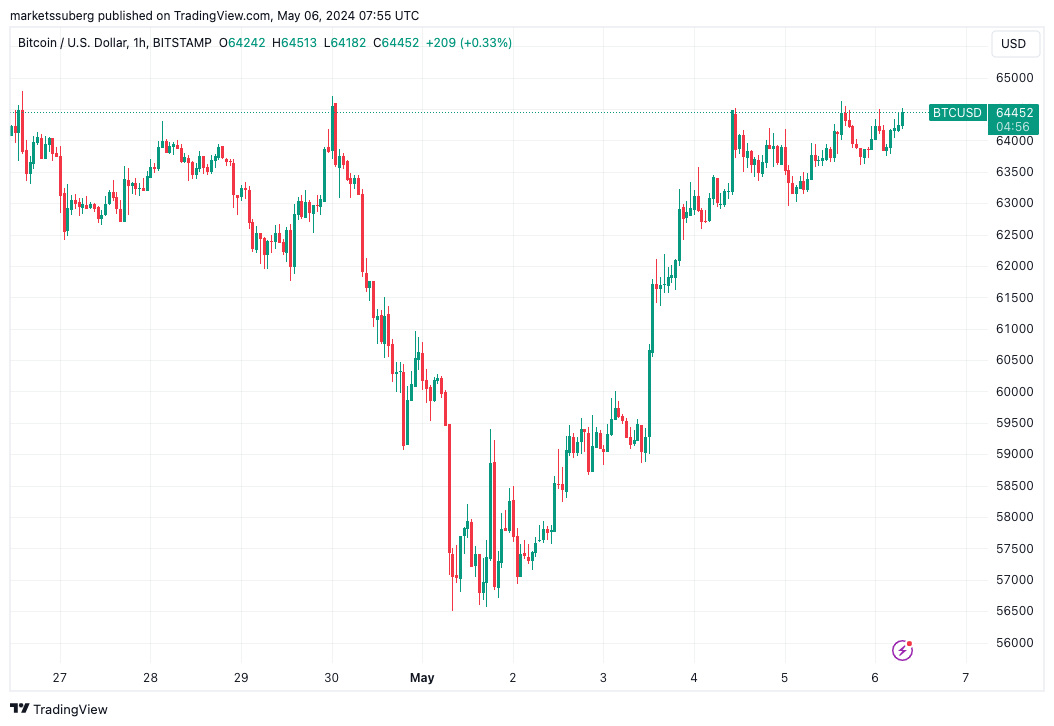 本周关于比特币需要了解的5件事：比特币行情突破65000美元后又回到极度贪婪？