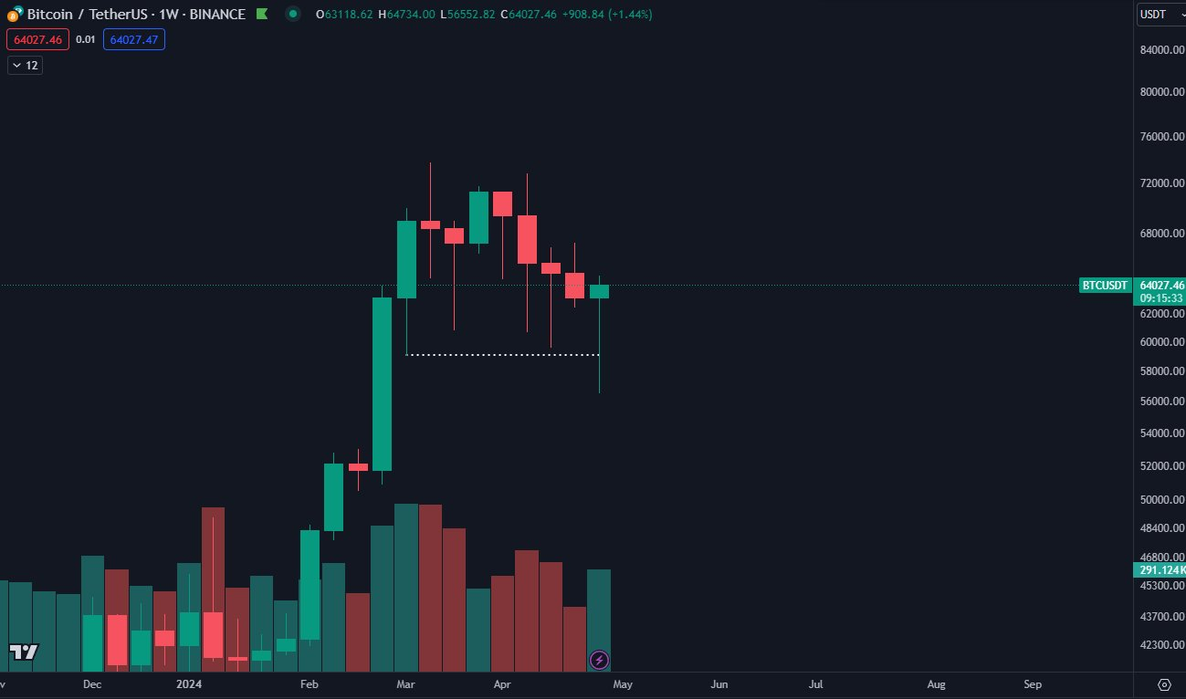 本周关于比特币需要了解的5件事：比特币行情突破65000美元后又回到极度贪婪？