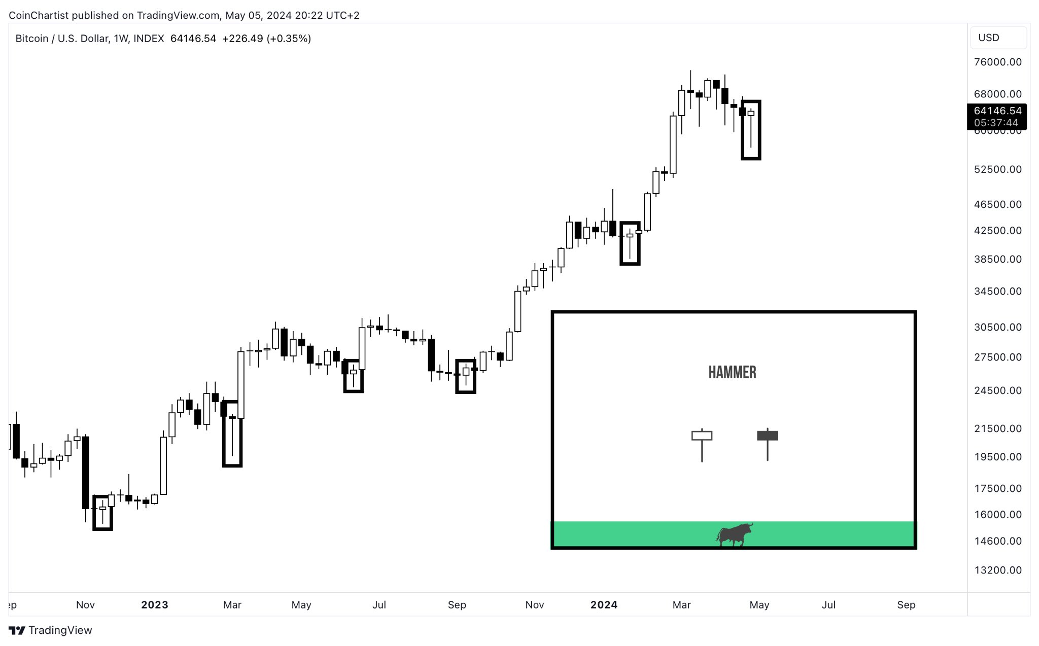 本周关于比特币需要了解的5件事：比特币行情突破65000美元后又回到极度贪婪？