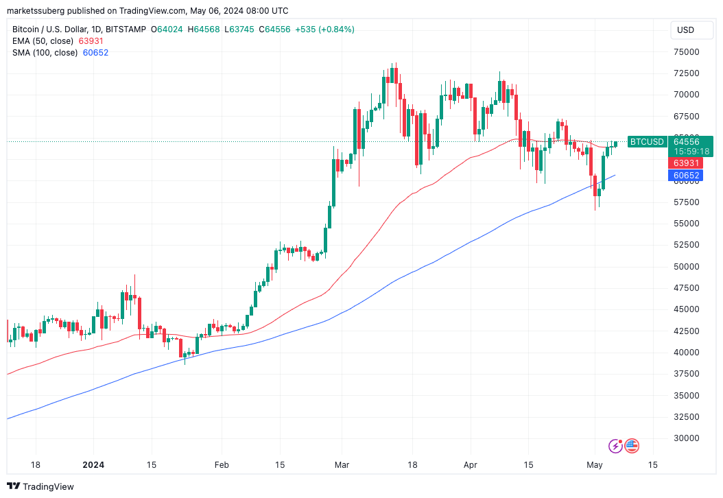 本周关于比特币需要了解的5件事：比特币行情突破65000美元后又回到极度贪婪？